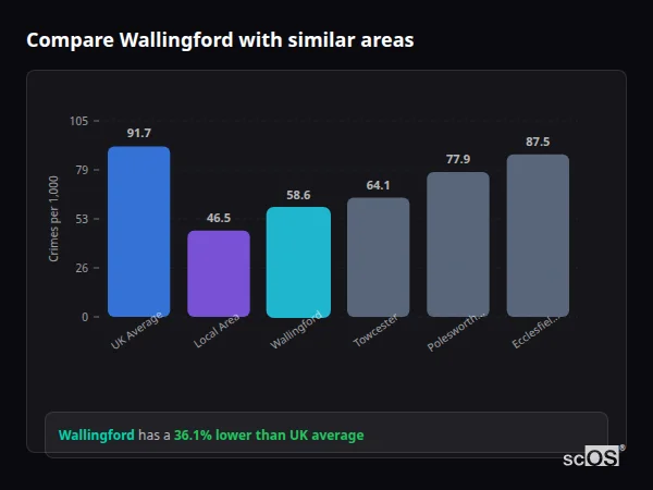 Compare Wallingford with similar populations - Wallingford crime rate is 36.1% lower than UK average