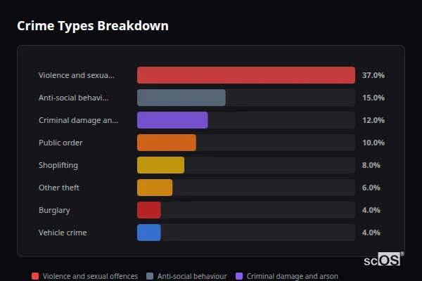 Crime Types Breakdown for Wallingford - showing Violence and sexual offences (37%), Anti-social behaviour (15%), Criminal damage and arson (12%)