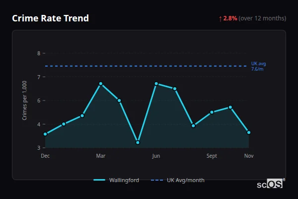 Crime Rate Trend for Wallingford - showing 2.8% increase over 12 months