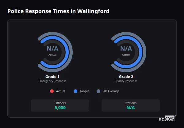 Police response times in Wallingford - showing Grade 1 immediate and Grade 2 priority response times compared to UK averages