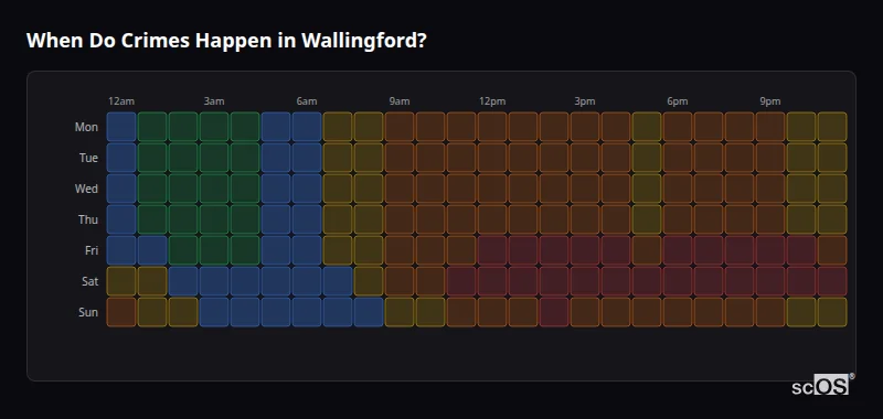 Crime time heatmap for Wallingford - showing when crimes are most likely to occur by day and hour