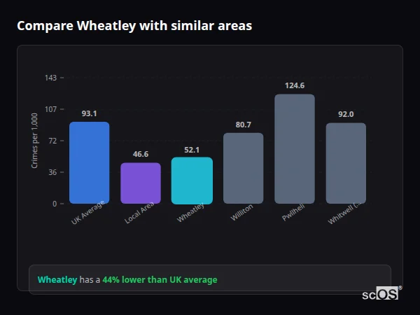 Compare Wheatley with similar populations Compare Wheatley with similar populations - Wheatley crime rate is 44% lower than UK average