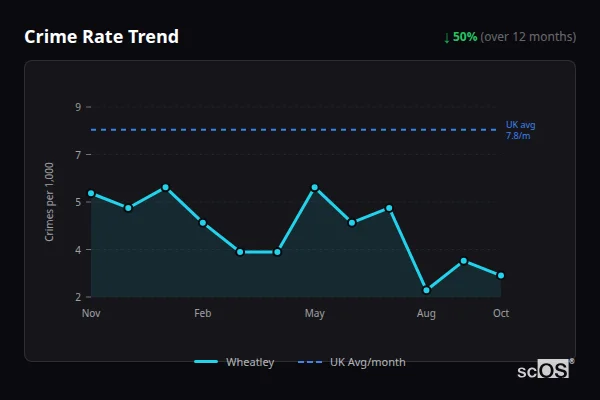 Crime Rate Trend - Wheatley Crime Rate Trend for Wheatley - showing 50% decrease over 12 months
