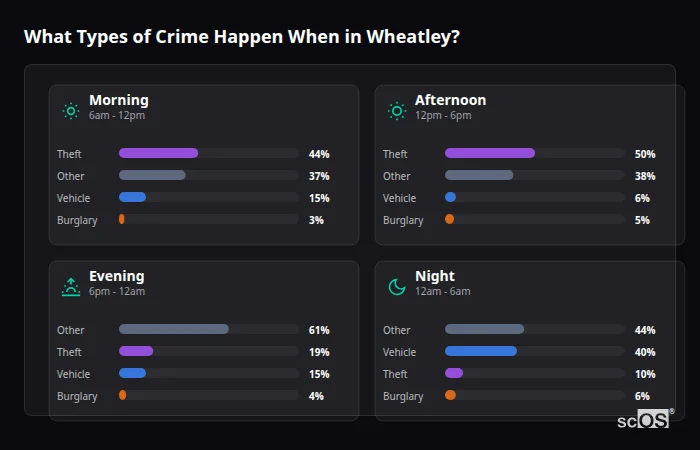 What Types of Crime Happen When in Wheatley? Crime types by time period for Wheatley - showing breakdown of burglary, violence, theft, and vehicle crime by morning, afternoon, evening, and night