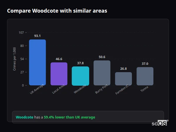 Compare Woodcote with similar populations - Woodcote crime rate is 59.4% lower than UK average