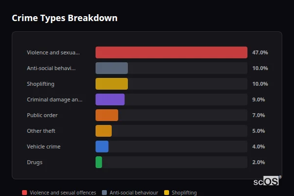 Crime Types Breakdown for Woodcote - showing Violence and sexual offences (47%), Anti-social behaviour (10%), Shoplifting (10%)