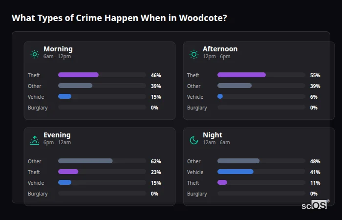Crime types by time period for Woodcote - showing breakdown of burglary, violence, theft, and vehicle crime by morning, afternoon, evening, and night