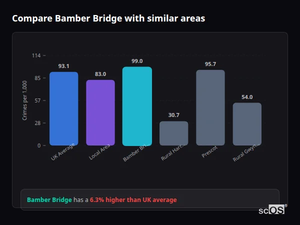 Compare Bamber Bridge with similar populations - Bamber Bridge crime rate is 6.3% higher than UK average