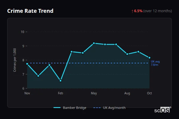 Crime Rate Trend for Bamber Bridge - showing 6.5% increase over 12 months