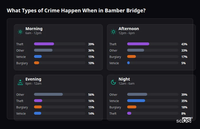 Crime types by time period for Bamber Bridge - showing breakdown of burglary, violence, theft, and vehicle crime by morning, afternoon, evening, and night