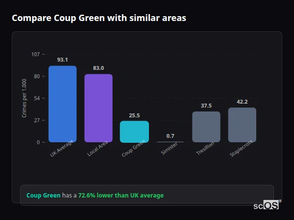 Compare Coup Green with similar populations - Coup Green crime rate is 72.6% lower than UK average