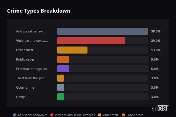 Crime Types Breakdown for Coup Green - showing Anti-social behaviour (39%), Violence and sexual offences (29%), Other theft (13%)
