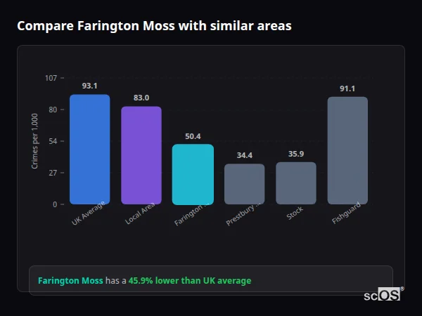 Compare Farington Moss with similar populations - Farington Moss crime rate is 45.9% lower than UK average