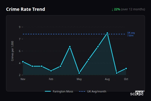 Crime Rate Trend for Farington Moss - showing 22% decrease over 12 months