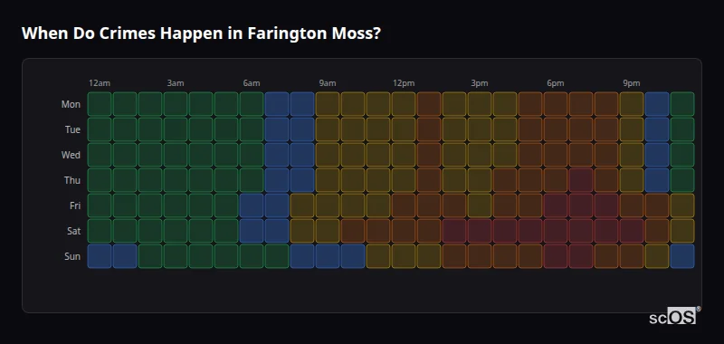 Crime time heatmap for Farington Moss - showing when crimes are most likely to occur by day and hour