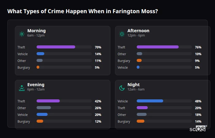 Crime types by time period for Farington Moss - showing breakdown of burglary, violence, theft, and vehicle crime by morning, afternoon, evening, and night