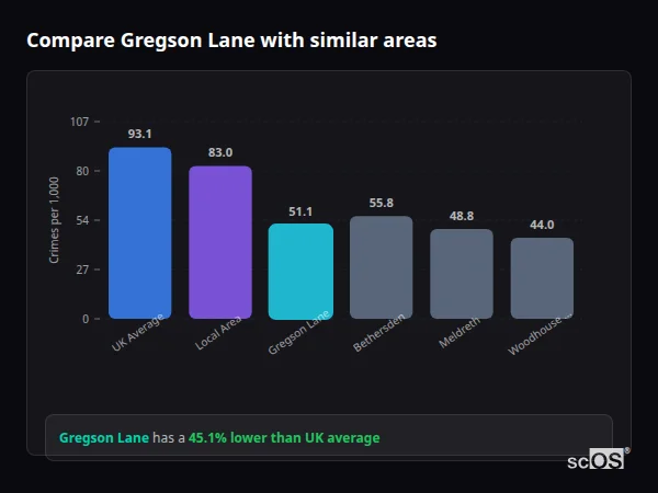 Compare Gregson Lane with similar populations - Gregson Lane crime rate is 45.1% lower than UK average
