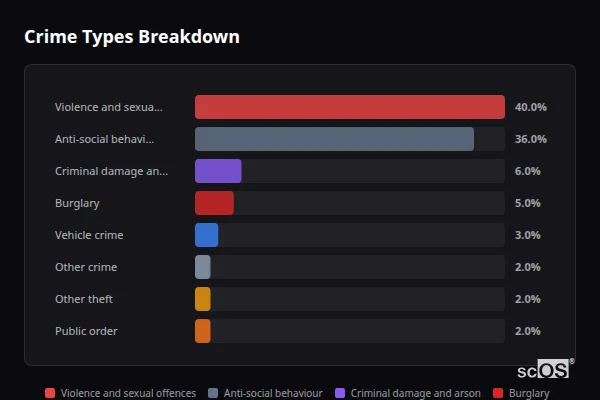 Crime Types Breakdown for Gregson Lane - showing Violence and sexual offences (40%), Anti-social behaviour (36%), Criminal damage and arson (6%)