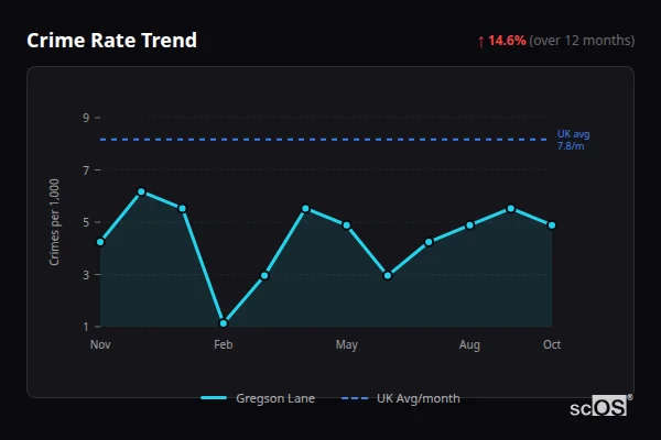 Crime Rate Trend for Gregson Lane - showing 14.6% increase over 12 months