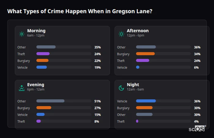 Crime types by time period for Gregson Lane - showing breakdown of burglary, violence, theft, and vehicle crime by morning, afternoon, evening, and night