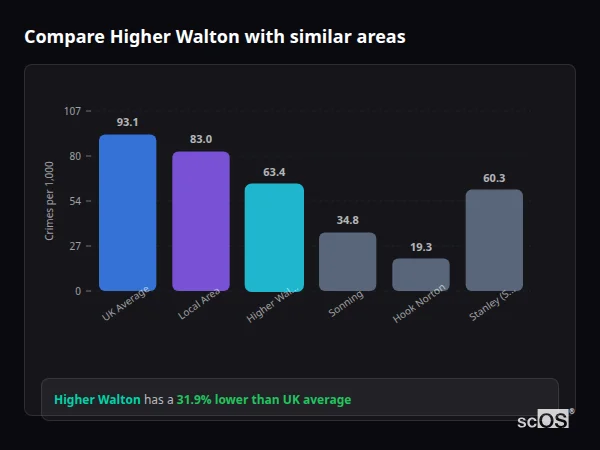 Compare Higher Walton with similar populations Compare Higher Walton with similar populations - Higher Walton crime rate is 31.9% lower than UK average