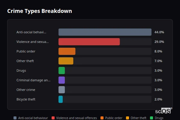 Crime Types Breakdown - Higher Walton Crime Types Breakdown for Higher Walton - showing Anti-social behaviour (44%), Violence and sexual offences (29%), Public order (8%)