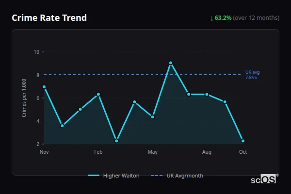 Crime Rate Trend - Higher Walton Crime Rate Trend for Higher Walton - showing 63.2% decrease over 12 months