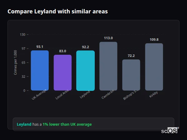 Compare Leyland with similar populations - Leyland crime rate is 1% lower than UK average