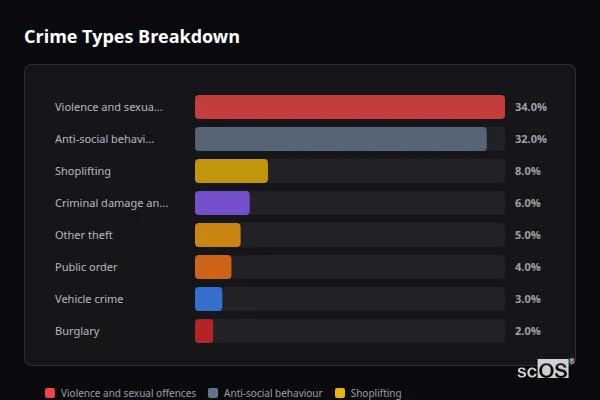 Crime Types Breakdown for Leyland - showing Violence and sexual offences (34%), Anti-social behaviour (32%), Shoplifting (8%)