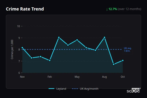 Crime Rate Trend for Leyland - showing 12.7% decrease over 12 months