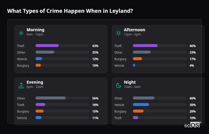 Crime types by time period for Leyland - showing breakdown of burglary, violence, theft, and vehicle crime by morning, afternoon, evening, and night