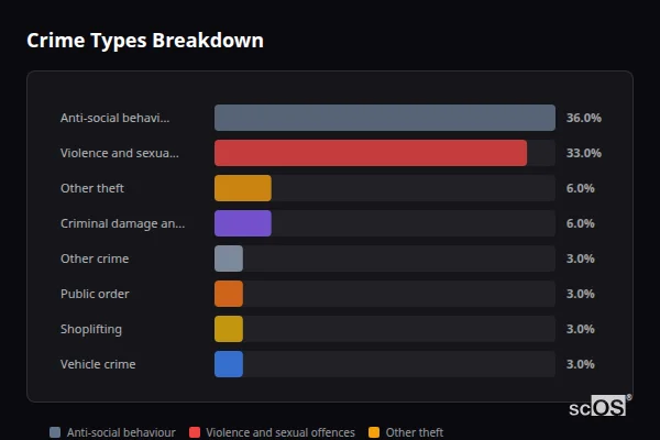 Crime Types Breakdown for Longton - showing Anti-social behaviour (36%), Violence and sexual offences (33%), Other theft (6%)