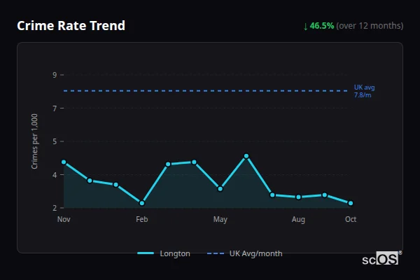 Crime Rate Trend for Longton - showing 46.5% decrease over 12 months