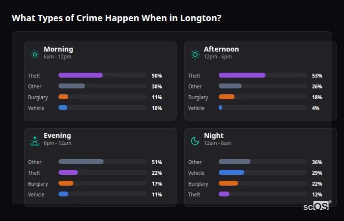 Crime types by time period for Longton - showing breakdown of burglary, violence, theft, and vehicle crime by morning, afternoon, evening, and night