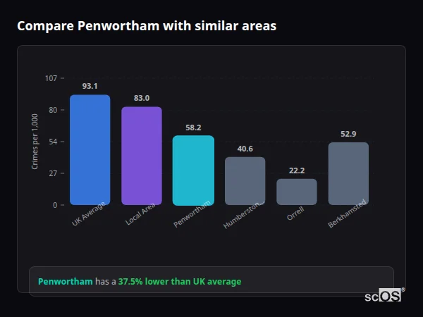 Compare Penwortham with similar populations - Penwortham crime rate is 37.5% lower than UK average