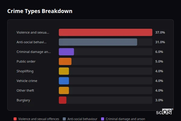 Crime Types Breakdown for Penwortham - showing Violence and sexual offences (37%), Anti-social behaviour (31%), Criminal damage and arson (6%)