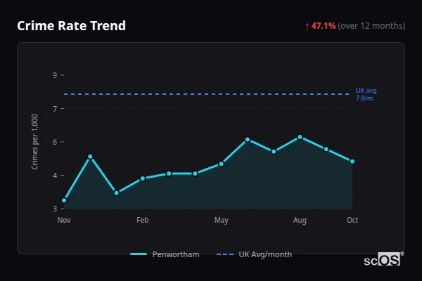 Crime Rate Trend for Penwortham - showing 47.1% increase over 12 months