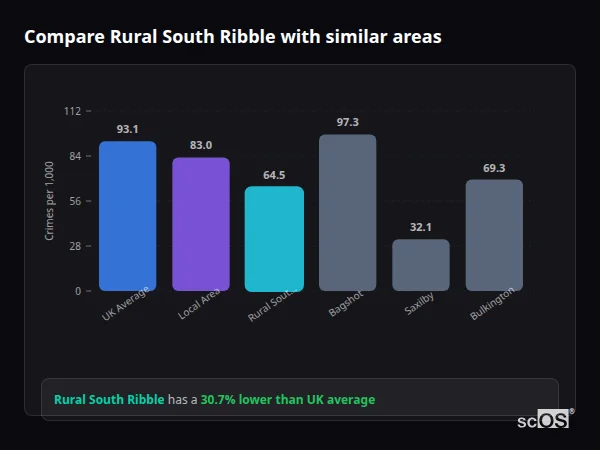 Compare Rural South Ribble with similar populations Compare Rural South Ribble with similar populations - Rural South Ribble crime rate is 30.7% lower than UK average