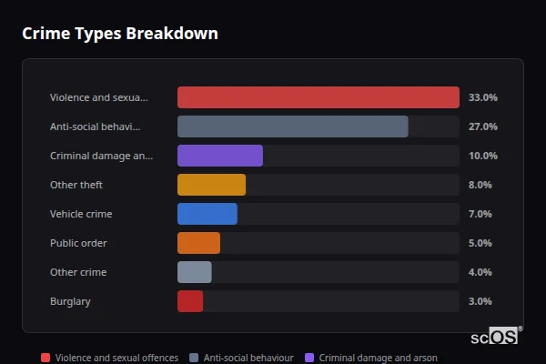 Crime Types Breakdown - Rural South Ribble Crime Types Breakdown for Rural South Ribble - showing Violence and sexual offences (33%), Anti-social behaviour (27%), Criminal damage and arson (10%)