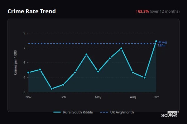 Crime Rate Trend - Rural South Ribble Crime Rate Trend for Rural South Ribble - showing 63.3% increase over 12 months