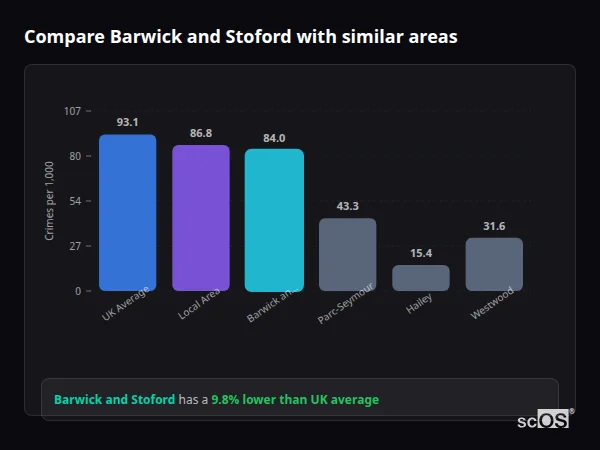 Compare Barwick and Stoford with similar populations - Barwick and Stoford crime rate is 9.8% lower than UK average