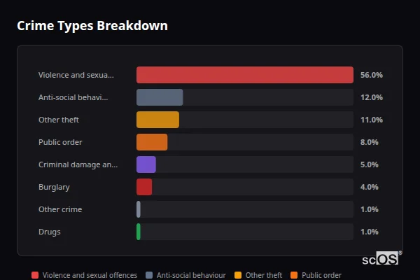 Crime Types Breakdown for Barwick and Stoford - showing Violence and sexual offences (56%), Anti-social behaviour (12%), Other theft (11%)