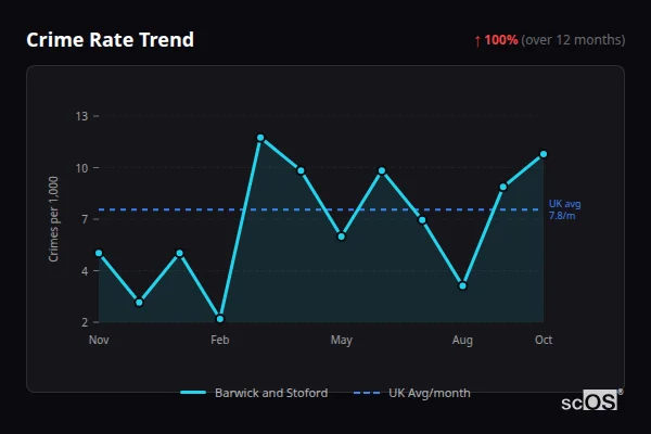 Crime Rate Trend for Barwick and Stoford - showing 100% increase over 12 months