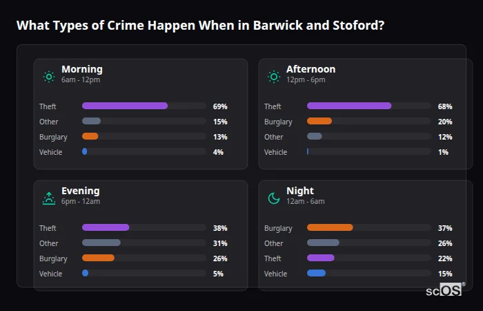 Crime types by time period for Barwick and Stoford - showing breakdown of burglary, violence, theft, and vehicle crime by morning, afternoon, evening, and night