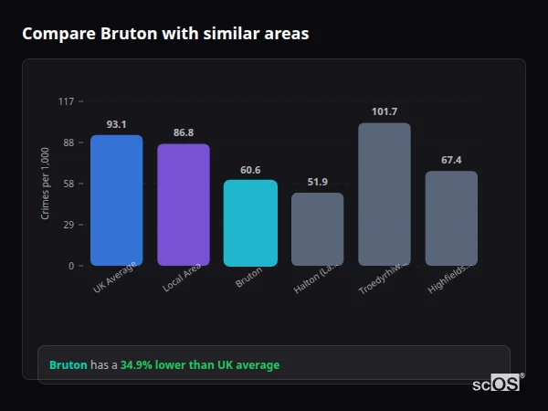 Compare Bruton with similar populations Compare Bruton with similar populations - Bruton crime rate is 34.9% lower than UK average