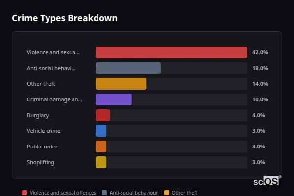 Crime Types Breakdown - Bruton Crime Types Breakdown for Bruton - showing Violence and sexual offences (42%), Anti-social behaviour (18%), Other theft (14%)