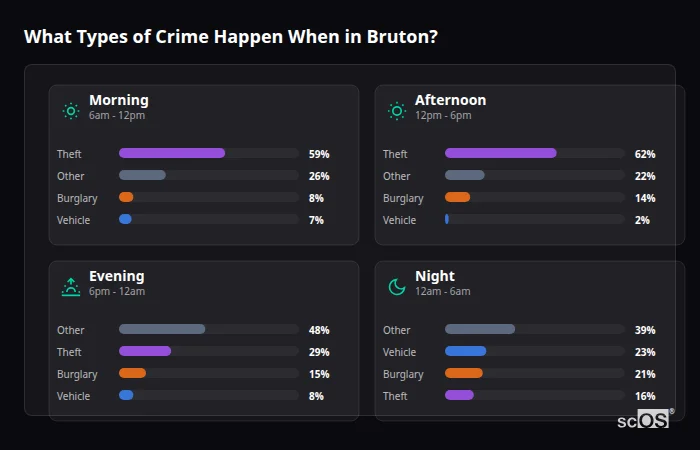 What Types of Crime Happen When in Bruton? Crime types by time period for Bruton - showing breakdown of burglary, violence, theft, and vehicle crime by morning, afternoon, evening, and night