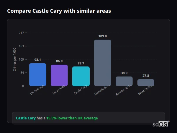 Compare Castle Cary with similar populations - Castle Cary crime rate is 15.5% lower than UK average