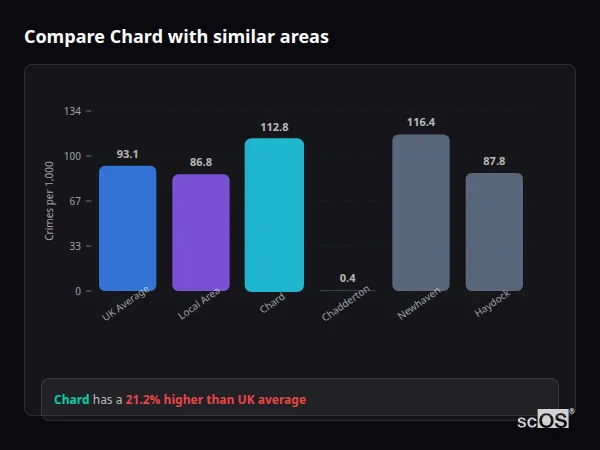 Compare Chard with similar populations - Chard crime rate is 21.2% higher than UK average