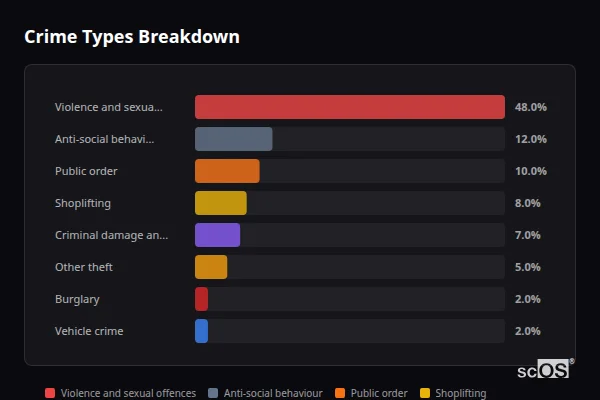 Crime Types Breakdown for Chard - showing Violence and sexual offences (48%), Anti-social behaviour (12%), Public order (10%)